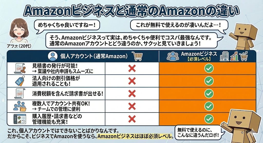✅ Amazonビジネスでできること

見積書の発行が可能！ → 稟議や社内申請もスムーズに

法人向けの割引価格が適用されることも！

消費税額を含んだ請求書が出せる！

複数人でアカウント共有OK！ → チームでの管理に便利

購入履歴・請求書などの管理機能も充実！

これ、個人アカウントではできないことばかりなんです。

だからこそ、ビジネスでAmazonを使うなら、Amazonビジネスはほぼ必須レベル。