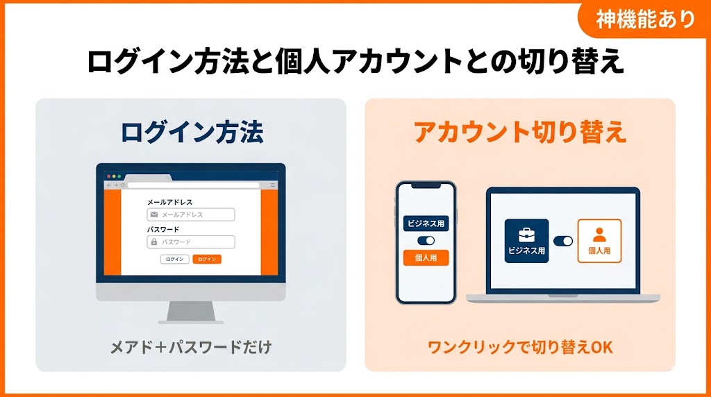 Amazonビジネスのログイン方法と個人アカウントとの切り替え手順を図解した画像