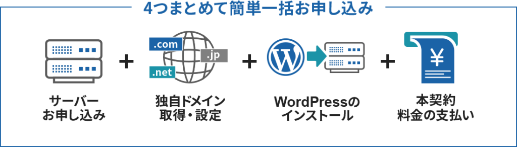 WordPressクイックスタートの説明図
