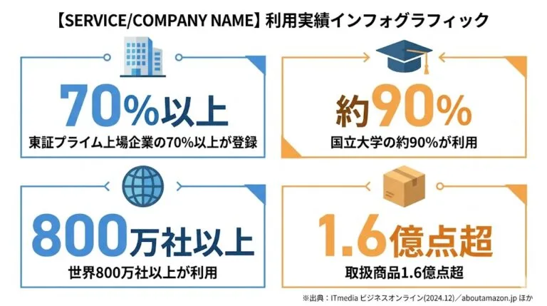 Amazonビジネスの利用実績インフォグラフィック（東証プライム上場企業70%以上・国立大約90%・世界800万社・取扱1.6億点超）