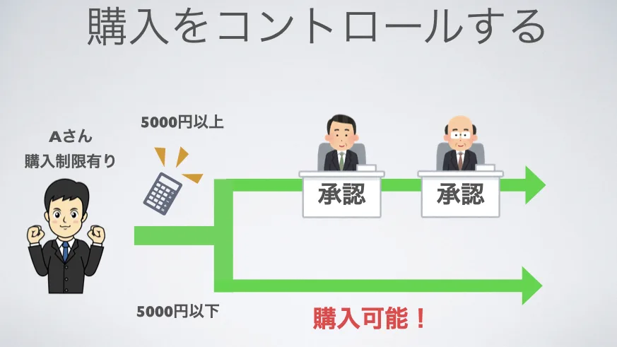 Amazonビジネスの承認フロー図（5000円以上は上長承認が必要、5000円以下は購入可能）