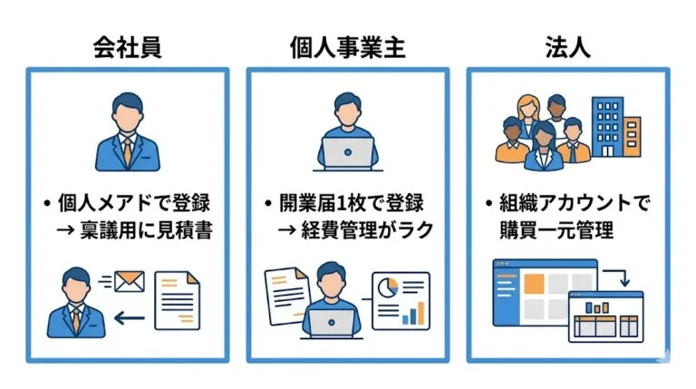 Amazonビジネスの立場別の使い方（会社員・個人事業主・法人）を比較した図解