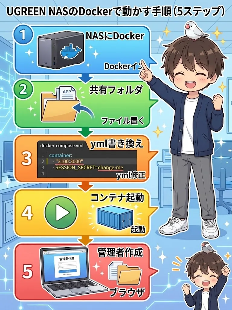 UGREEN NASのDockerで経費精算アプリを動かす5ステップ図