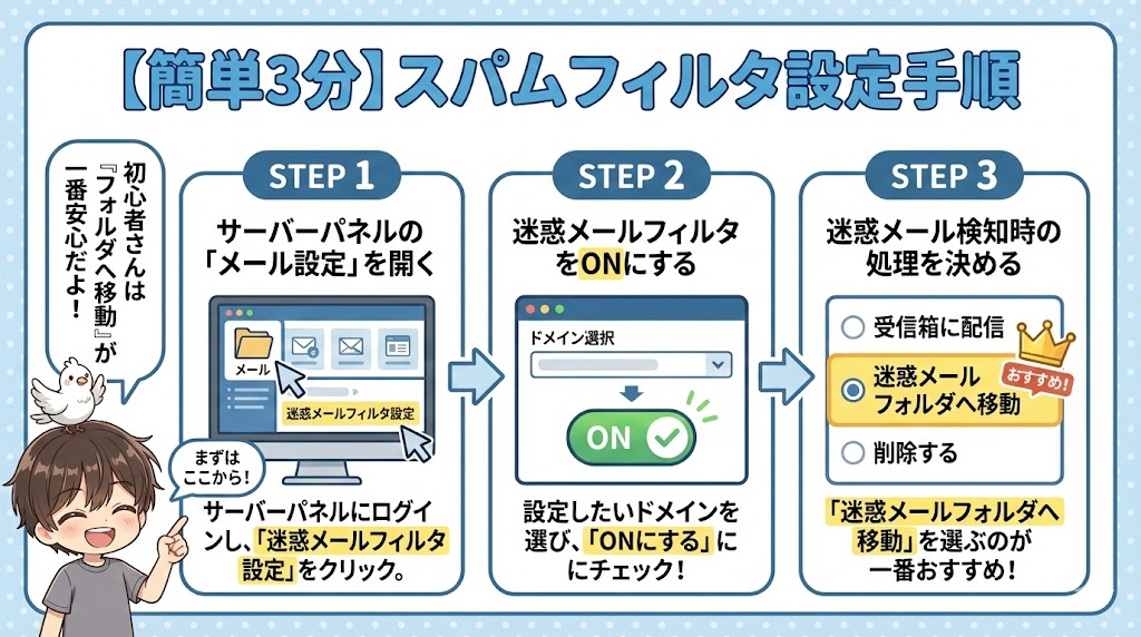 【簡単3分】スパムフィルタ設定手順

使用アイコン・イラスト: パソコン画面、歯車アイコン、ON/OFFスイッチ、フォルダアイコン。

メインテキスト: * 1. サーバーパネルの「迷惑メールフィルタ設定」へ

フィルタを「ON」にする

処理方法は「迷惑メールフォルダへ移動」がおすすめ！

図解の具体的な指示: 1〜3の数字を大きく丸囲みで配置し、横並びまたは階段状のステップ図にする。ステップ3の「迷惑メールフォルダへ移動」の項目には、おすすめマーク（王冠など）をつける。

強調ポイント: 「ONにする」「迷惑メールフォルダへ移動」

キャラクターの吹き出し: * 少年：「初心者さんは『フォルダへ移動』が一番安心だよ！」（両手でガッツポーズ）