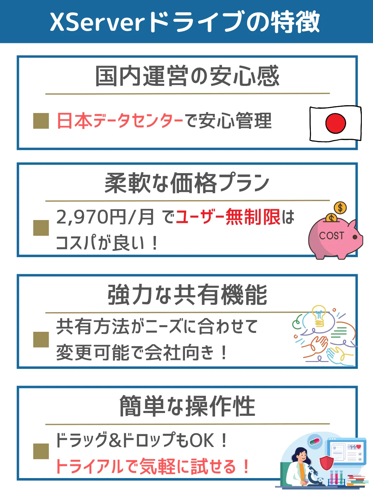 XServerドライブの特徴
国内運営の安心感
日本国内のデータセンターで運用されており、安全管理が徹底されています。データ保護やセキュリティ対策も万全なので、安心して利用できます。

柔軟な価格プラン
月額2,970円から始められるリーズナブルな価格で、ユーザー数が無制限。コストパフォーマンスが非常に高く、幅広いニーズに対応可能です。

強力な共有機能
ニーズに合わせた共有方法を選択可能。変更も簡単に行えるため、企業利用に特に適しています。

簡単な操作性
ドラッグ＆ドロップでファイルをアップロード可能。トライアル期間を活用して気軽に試せるのも魅力です。